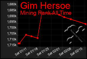 Total Graph of Gim Hersoe