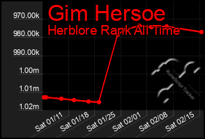 Total Graph of Gim Hersoe