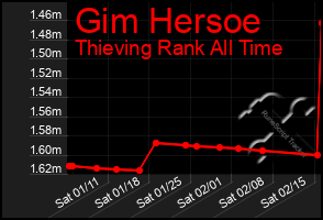 Total Graph of Gim Hersoe