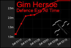 Total Graph of Gim Hersoe