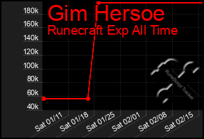 Total Graph of Gim Hersoe