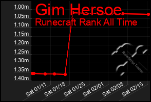 Total Graph of Gim Hersoe