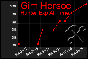 Total Graph of Gim Hersoe