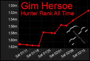 Total Graph of Gim Hersoe