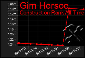 Total Graph of Gim Hersoe