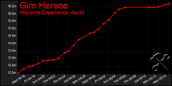 Last 31 Days Graph of Gim Hersoe