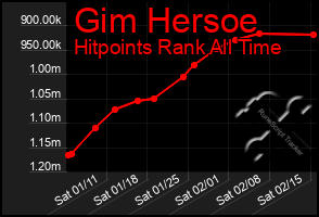 Total Graph of Gim Hersoe