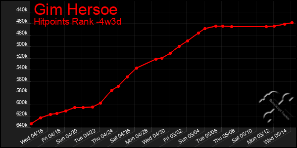 Last 31 Days Graph of Gim Hersoe
