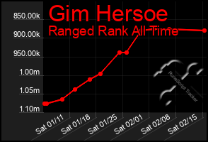 Total Graph of Gim Hersoe