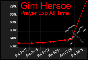 Total Graph of Gim Hersoe