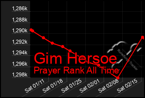 Total Graph of Gim Hersoe