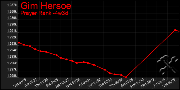 Last 31 Days Graph of Gim Hersoe