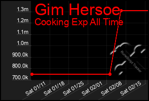 Total Graph of Gim Hersoe