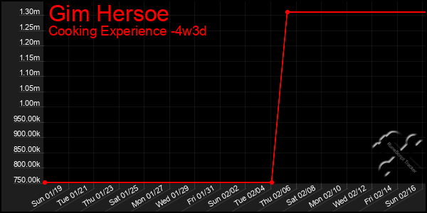 Last 31 Days Graph of Gim Hersoe