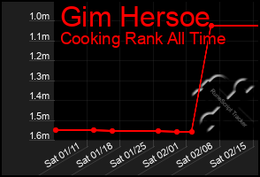 Total Graph of Gim Hersoe