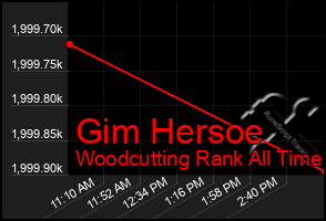 Total Graph of Gim Hersoe