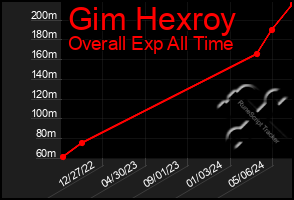 Total Graph of Gim Hexroy