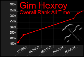 Total Graph of Gim Hexroy