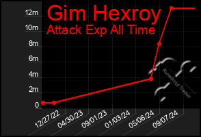 Total Graph of Gim Hexroy