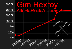 Total Graph of Gim Hexroy