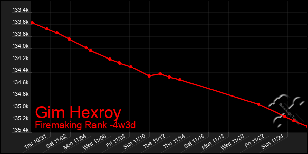 Last 31 Days Graph of Gim Hexroy