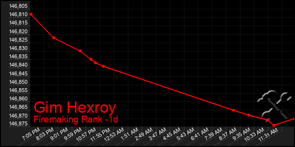 Last 24 Hours Graph of Gim Hexroy