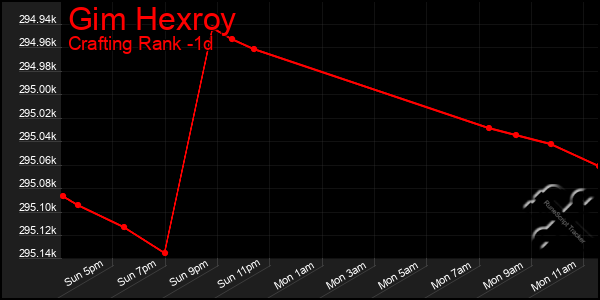 Last 24 Hours Graph of Gim Hexroy