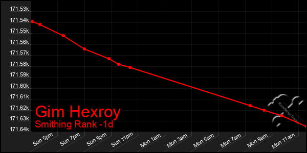 Last 24 Hours Graph of Gim Hexroy