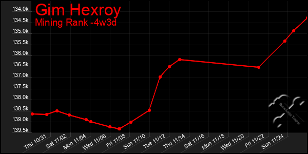 Last 31 Days Graph of Gim Hexroy