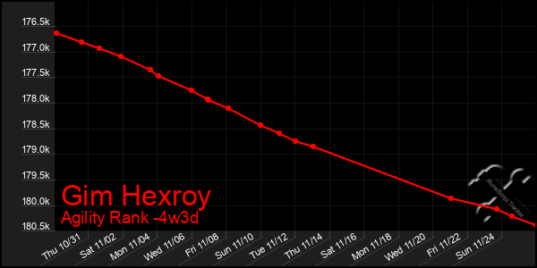 Last 31 Days Graph of Gim Hexroy