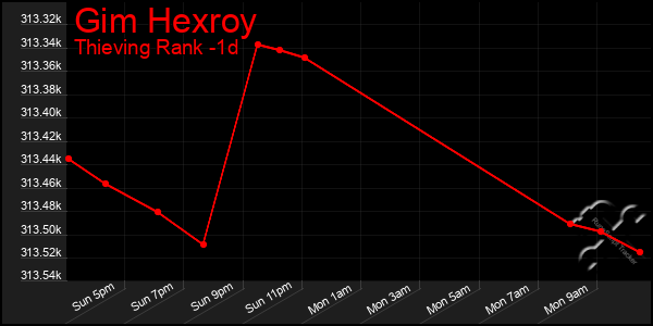 Last 24 Hours Graph of Gim Hexroy