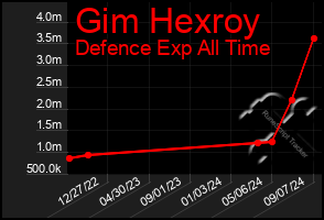 Total Graph of Gim Hexroy