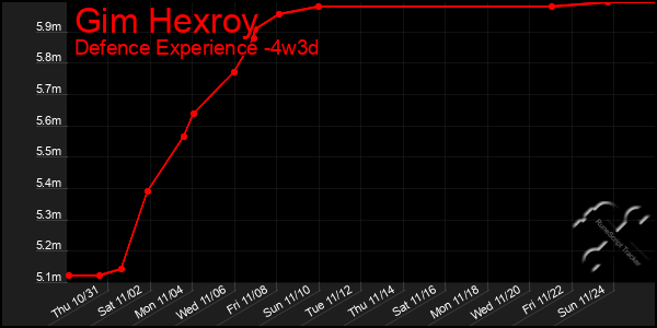 Last 31 Days Graph of Gim Hexroy