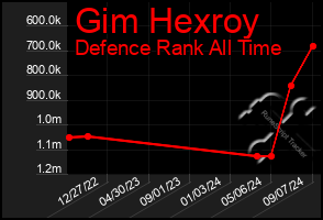 Total Graph of Gim Hexroy