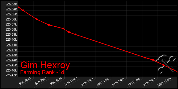 Last 24 Hours Graph of Gim Hexroy