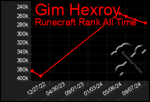 Total Graph of Gim Hexroy