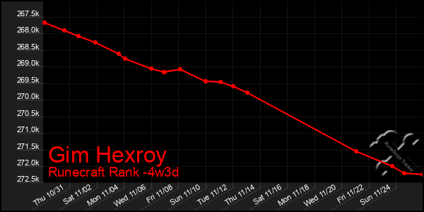 Last 31 Days Graph of Gim Hexroy