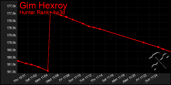 Last 31 Days Graph of Gim Hexroy