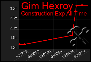 Total Graph of Gim Hexroy