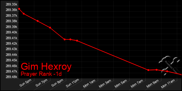 Last 24 Hours Graph of Gim Hexroy