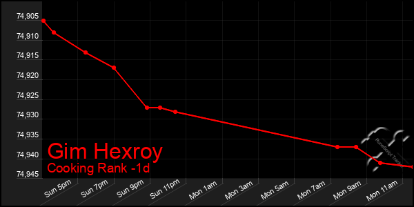 Last 24 Hours Graph of Gim Hexroy