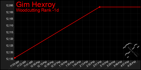 Last 24 Hours Graph of Gim Hexroy