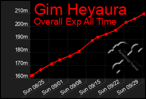 Total Graph of Gim Heyaura