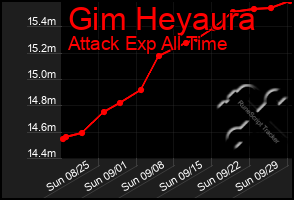 Total Graph of Gim Heyaura