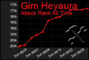 Total Graph of Gim Heyaura