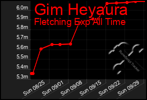 Total Graph of Gim Heyaura