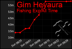 Total Graph of Gim Heyaura