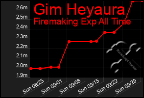 Total Graph of Gim Heyaura