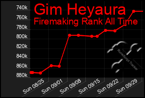 Total Graph of Gim Heyaura