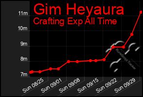 Total Graph of Gim Heyaura